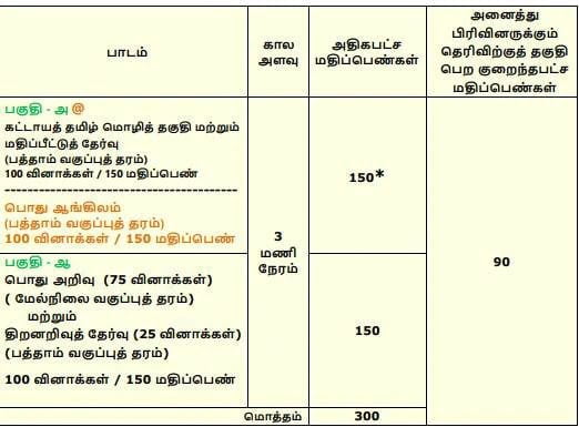 TNPSCல் ரூ.75,900/- சம்பளத்தில் குரூப் 3 ஏ காலிப்பணியிடங்கள் உடனே விண்ணப்பிக்கவும்