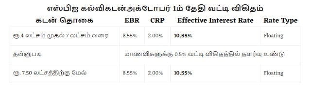 கல்விக்கடன் வாங்கி போறீங்களா? ரெப்போ வட்டி விகிதம் என்ன? தெரிஞ்சிக்கோங்க!