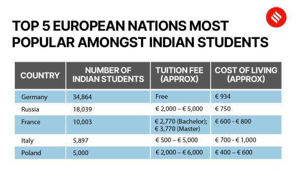 வெளிநாட்டு படிப்பு - இந்தியர்களுக்கு இலவசமாக கல்வி வழங்கும் நாடுகள் இவைதான்!