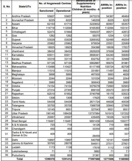 அங்கன்வாடி மையங்களில் 2 லட்சம் காலிப்பணியிடங்கள் விரைவில் அறிவிப்பு - மத்திய அரசு